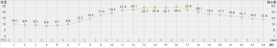 桐生(>2017年05月03日)のアメダスグラフ