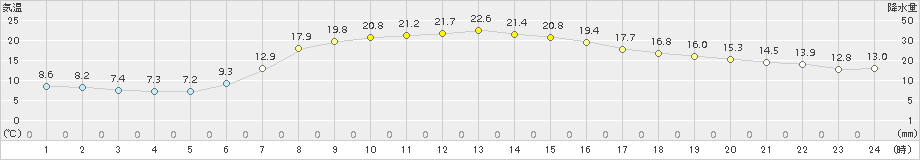 牛久(>2017年05月03日)のアメダスグラフ
