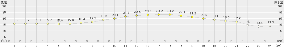 勝山(>2017年05月03日)のアメダスグラフ