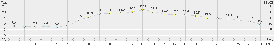 信楽(>2017年05月03日)のアメダスグラフ