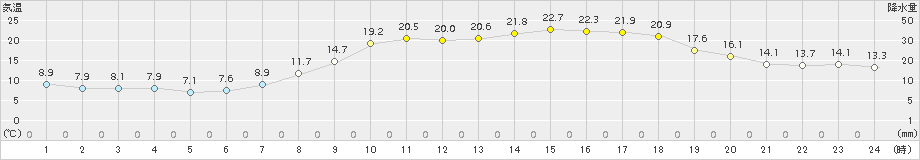 大朝(>2017年05月03日)のアメダスグラフ