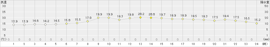 日和佐(>2017年05月03日)のアメダスグラフ