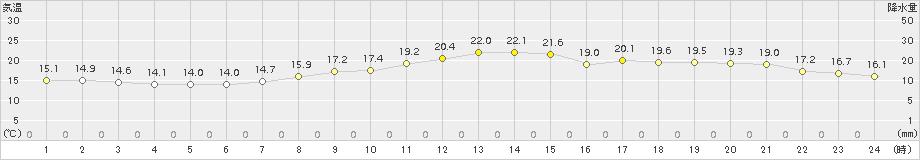 多度津(>2017年05月03日)のアメダスグラフ