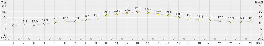 玖珠(>2017年05月03日)のアメダスグラフ