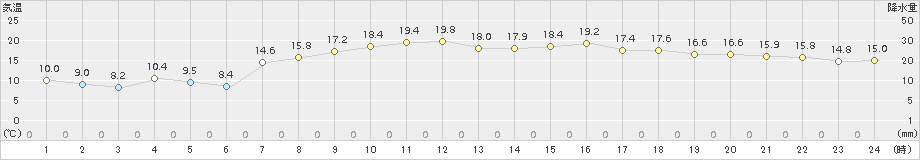 神恵内(>2017年05月04日)のアメダスグラフ