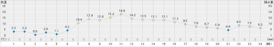 厚床(>2017年05月04日)のアメダスグラフ