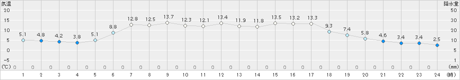 白糠(>2017年05月04日)のアメダスグラフ