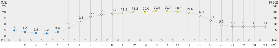 厚真(>2017年05月04日)のアメダスグラフ