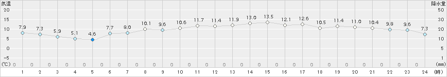 苫小牧(>2017年05月04日)のアメダスグラフ