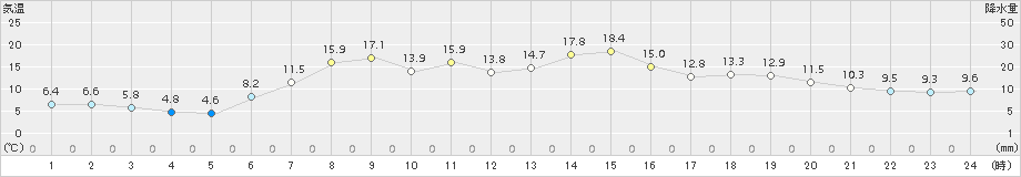 静内(>2017年05月04日)のアメダスグラフ