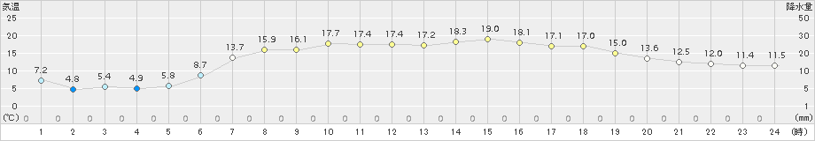 せたな(>2017年05月04日)のアメダスグラフ