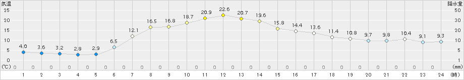 久慈(>2017年05月04日)のアメダスグラフ