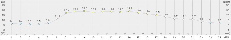 駒ノ湯(>2017年05月04日)のアメダスグラフ