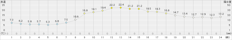 川内(>2017年05月04日)のアメダスグラフ