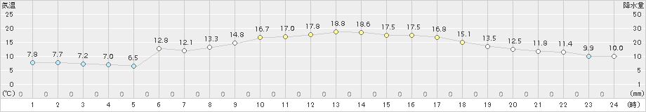 那須高原(>2017年05月04日)のアメダスグラフ