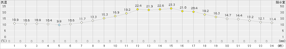 南信濃(>2017年05月04日)のアメダスグラフ