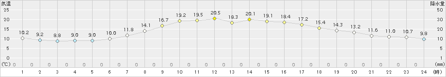 古関(>2017年05月04日)のアメダスグラフ