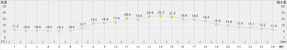 羽茂(>2017年05月04日)のアメダスグラフ