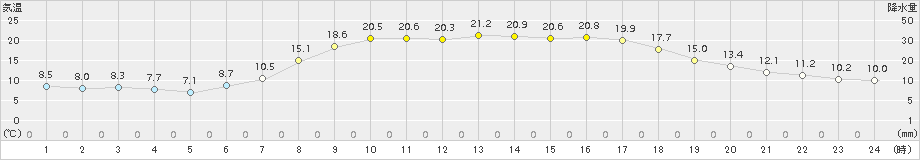 安塚(>2017年05月04日)のアメダスグラフ