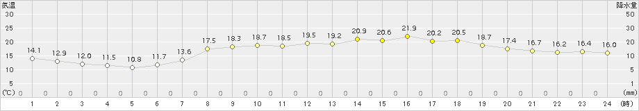 羽咋(>2017年05月04日)のアメダスグラフ