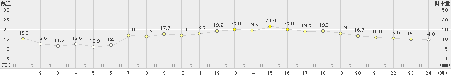 かほく(>2017年05月04日)のアメダスグラフ