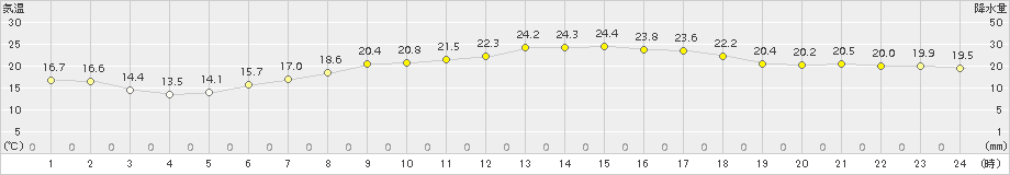 越廼(>2017年05月04日)のアメダスグラフ