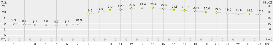 今庄(>2017年05月04日)のアメダスグラフ