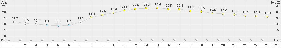 大朝(>2017年05月04日)のアメダスグラフ