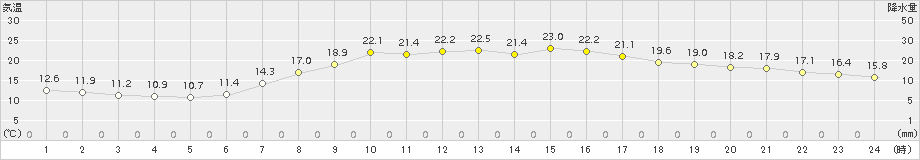 穴吹(>2017年05月04日)のアメダスグラフ