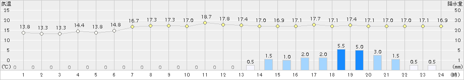 海陽(>2017年05月04日)のアメダスグラフ