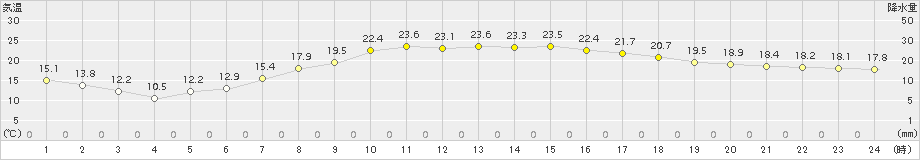 香南(>2017年05月04日)のアメダスグラフ