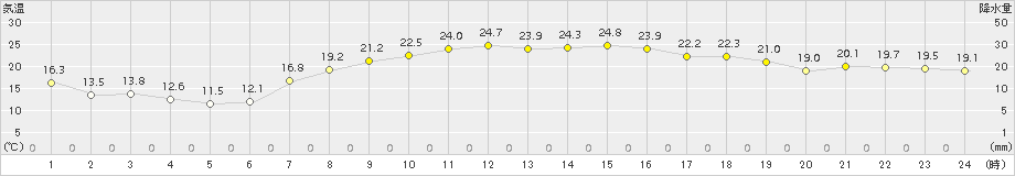 財田(>2017年05月04日)のアメダスグラフ