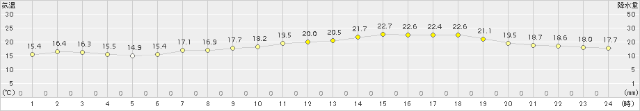 今治(>2017年05月04日)のアメダスグラフ