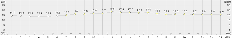 久万(>2017年05月04日)のアメダスグラフ