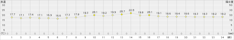 御荘(>2017年05月04日)のアメダスグラフ