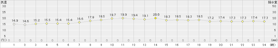 南国日章(>2017年05月04日)のアメダスグラフ