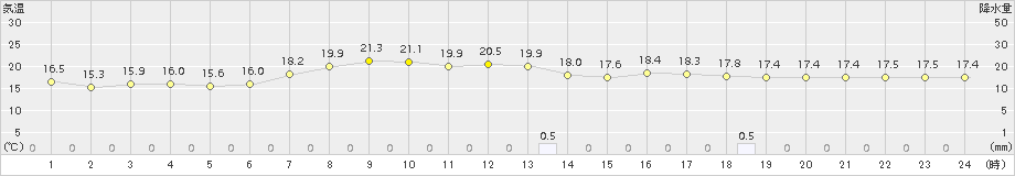 安芸(>2017年05月04日)のアメダスグラフ