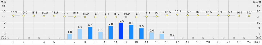 室戸岬(>2017年05月04日)のアメダスグラフ