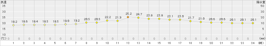 油谷(>2017年05月04日)のアメダスグラフ