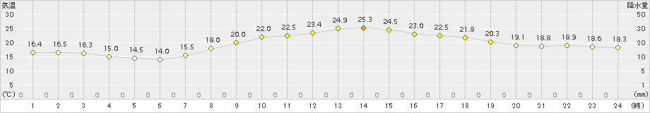 徳佐(>2017年05月04日)のアメダスグラフ