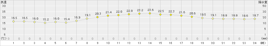 豊田(>2017年05月04日)のアメダスグラフ