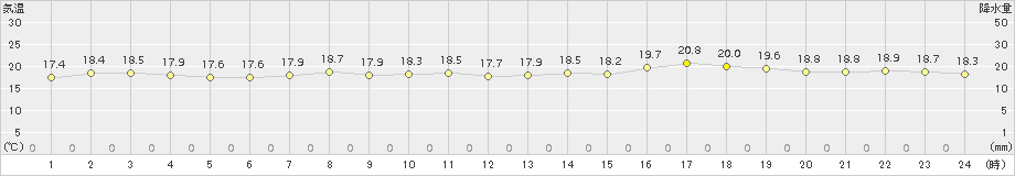 大分(>2017年05月04日)のアメダスグラフ