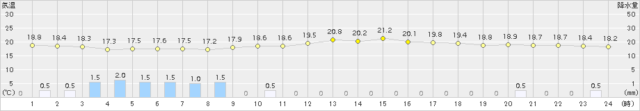 佐伯(>2017年05月04日)のアメダスグラフ