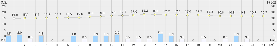 宇目(>2017年05月04日)のアメダスグラフ