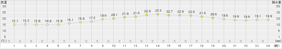 芦辺(>2017年05月04日)のアメダスグラフ