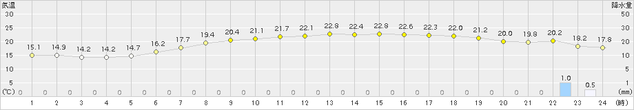 福江(>2017年05月04日)のアメダスグラフ