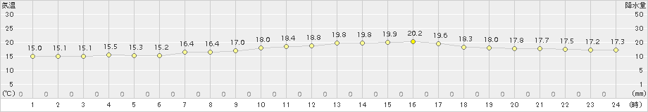 南阿蘇(>2017年05月04日)のアメダスグラフ