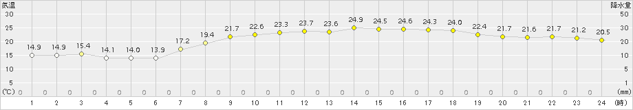 松島(>2017年05月04日)のアメダスグラフ