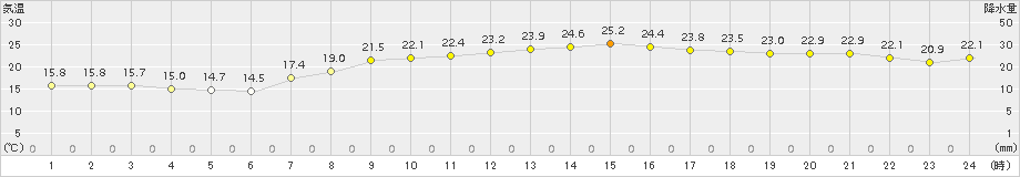 八代(>2017年05月04日)のアメダスグラフ