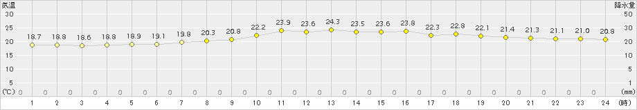 中甑(>2017年05月04日)のアメダスグラフ